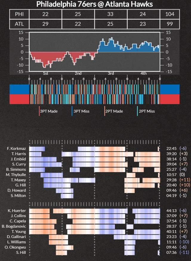 世界赛直播-数据拆解76人老鹰G6 罚球失准令老鹰无缘提前晋级